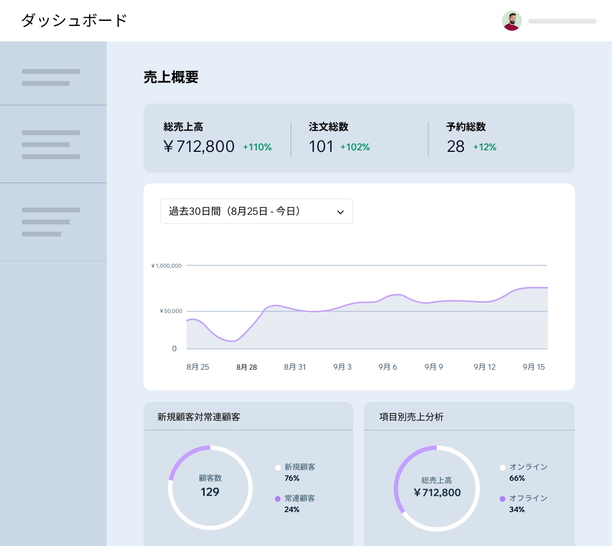 Wix ダッシュボードで確認できるアクセス解析レポート。